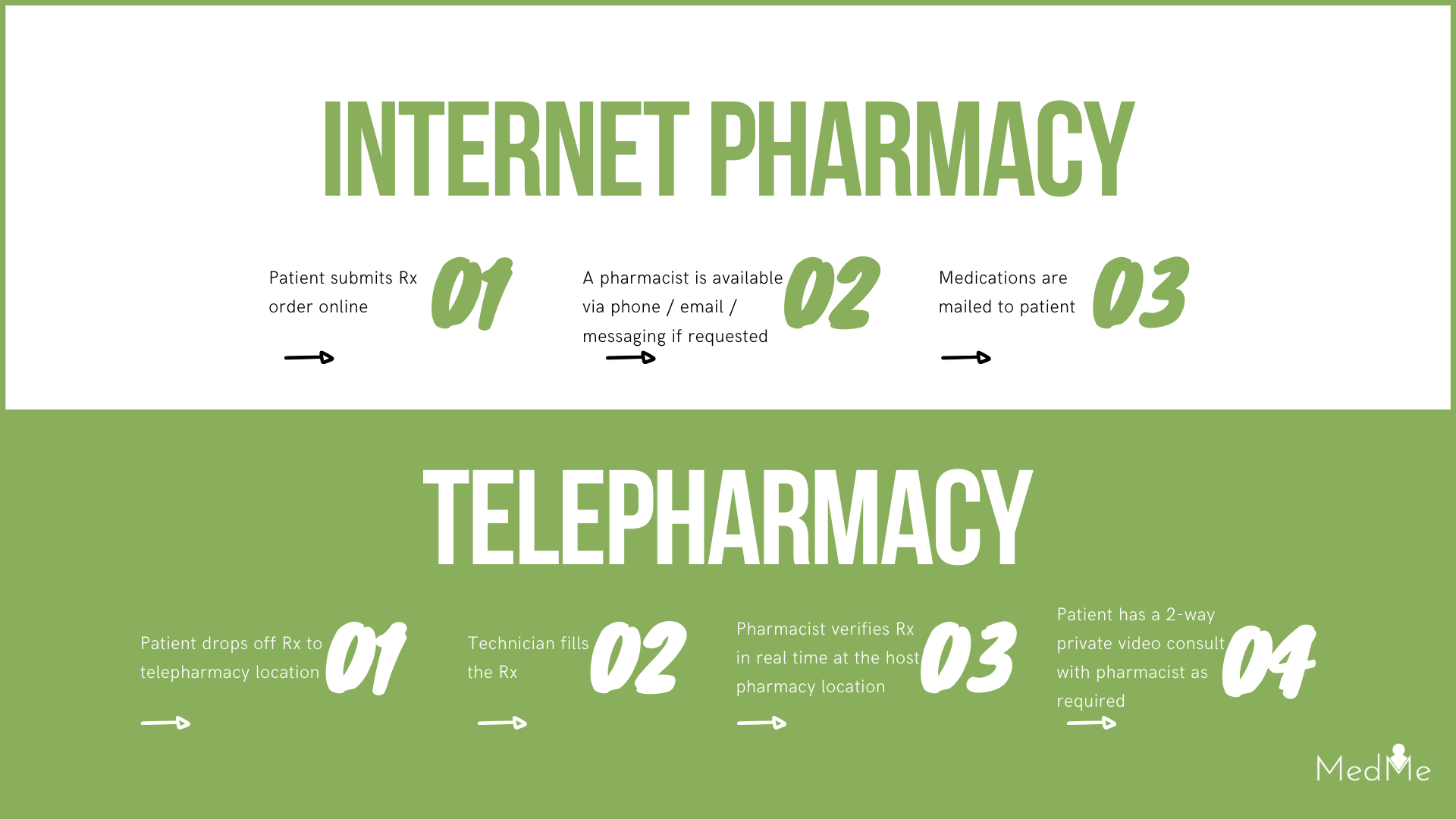 The Difference Between Telepharmacy and Internet Pharmacy