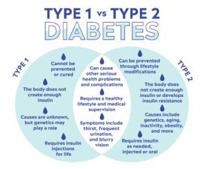 Type 1 vs. Type 2 Diabetes