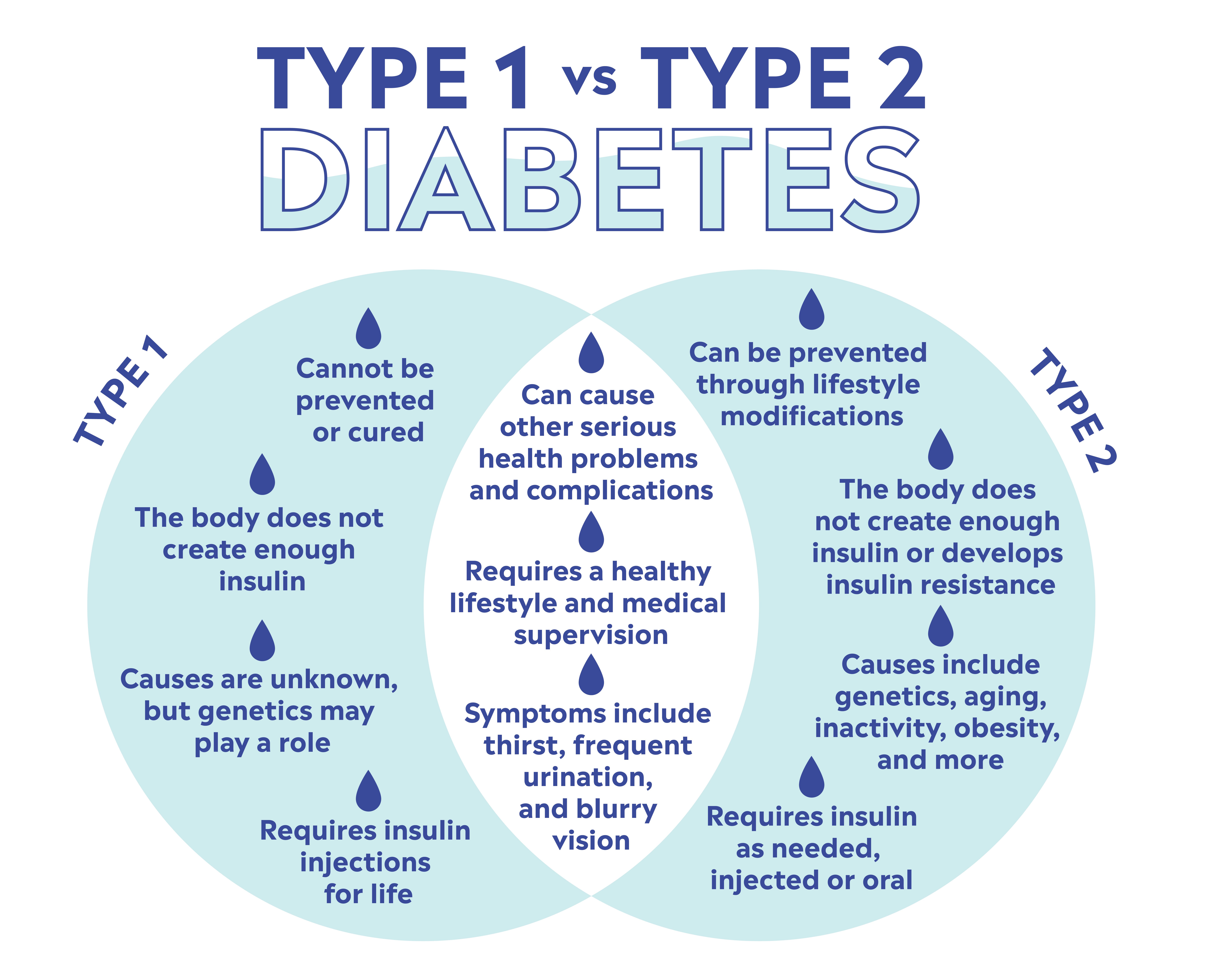 Type 1 vs. Type 2 Diabetes